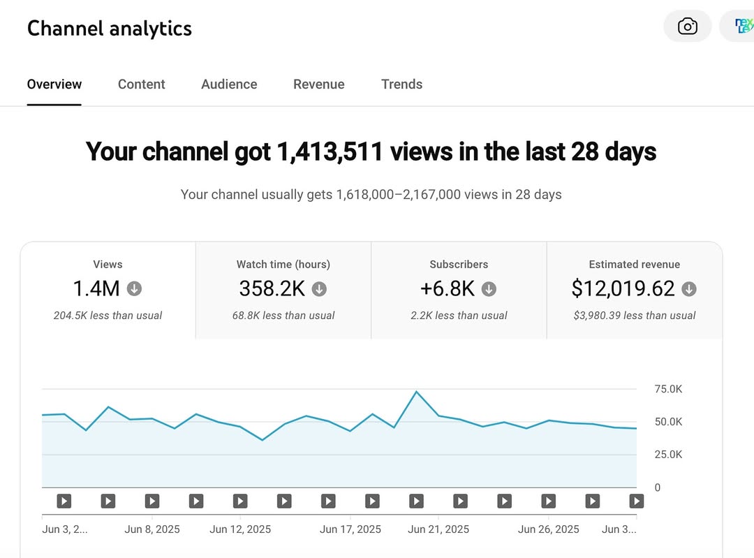 Global Travel Case channel dashboard